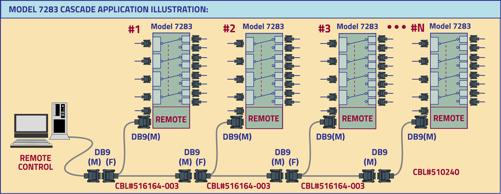 PathWay Model 7283 DB25 A/B Switch Cascade Application Illustration: Multiple switches cascaded together.
